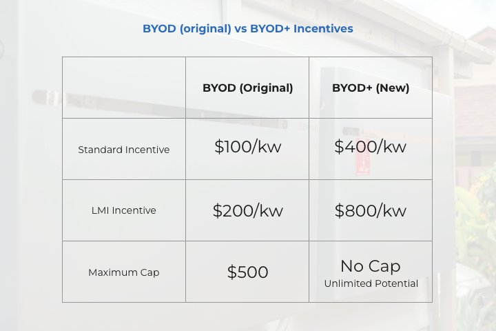 BYOD+ Comparison